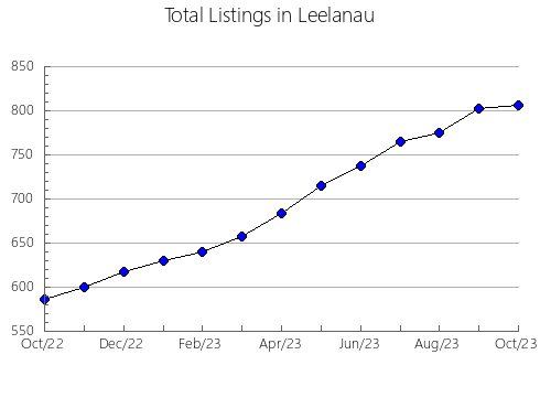 Airbnb & Vrbo Analytics, listings per month in Benton, MN