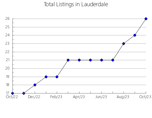 Airbnb & Vrbo Analytics, listings per month in Benton, MO