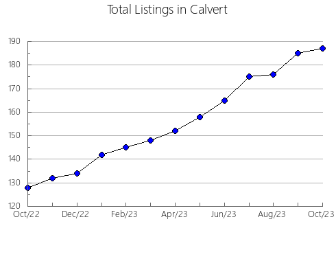 Airbnb & Vrbo Analytics, listings per month in Benzie, MI