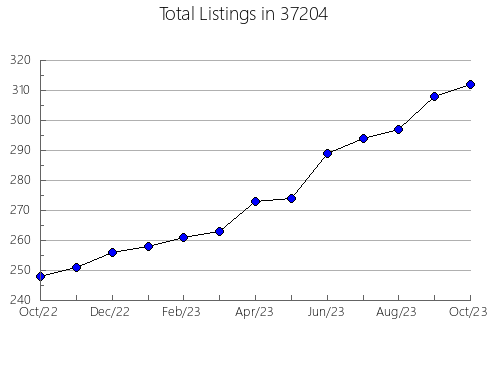 Airbnb & Vrbo Analytics, listings per month in Benzonia, MI