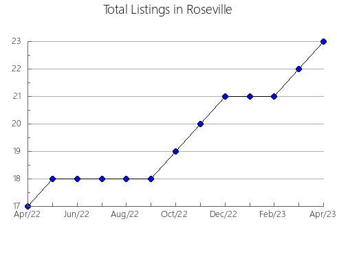 Airbnb & Vrbo Analytics, listings per month in BERCEO, 47