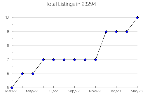 Airbnb & Vrbo Analytics, listings per month in Berea, OH