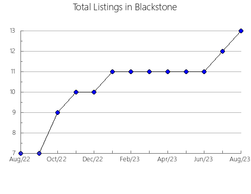 Airbnb & Vrbo Analytics, listings per month in Beretinec, 17