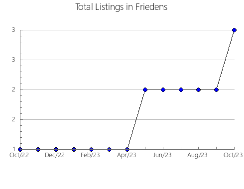 Airbnb & Vrbo Analytics, listings per month in Berezniki gorsovet, 55