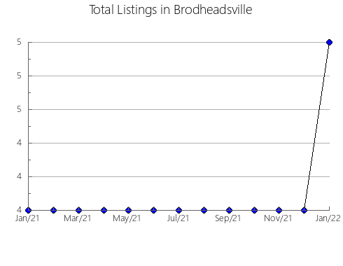 Airbnb & Vrbo Analytics, listings per month in Berezovskiy rayon, 35