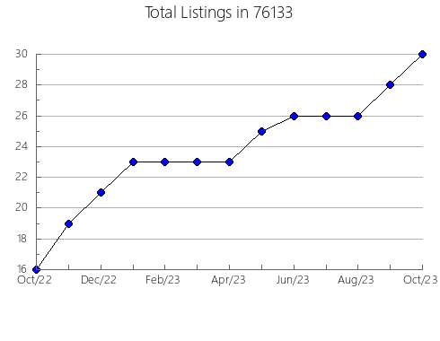 Airbnb & Vrbo Analytics, listings per month in Berger, MO