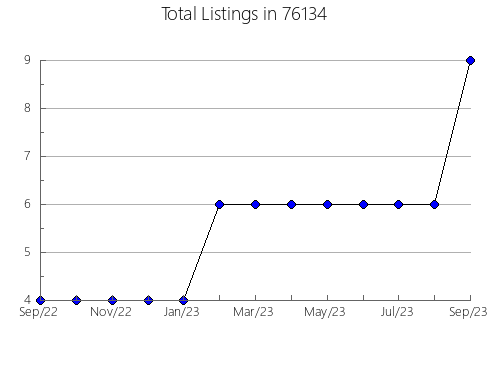 Airbnb & Vrbo Analytics, listings per month in Berkeley, MO