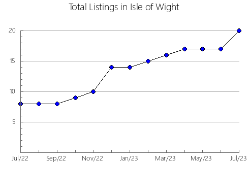 Airbnb & Vrbo Analytics, listings per month in Berkeley, WV