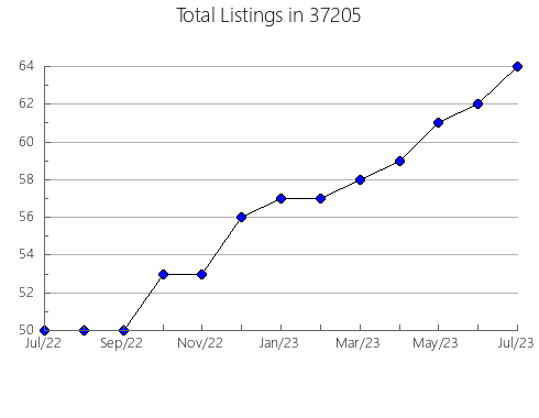 Airbnb & Vrbo Analytics, listings per month in Berkley, MI