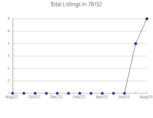 Airbnb & Vrbo Analytics, listings per month in Berlin, NJ