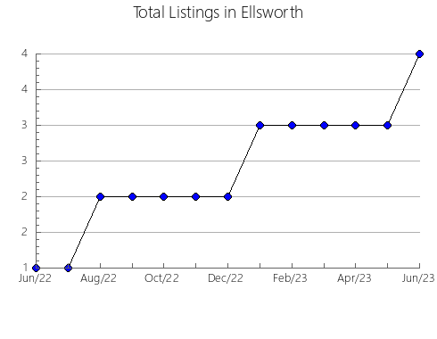 Airbnb & Vrbo Analytics, listings per month in Bern, 6