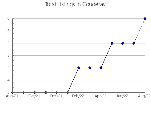 Airbnb & Vrbo Analytics, listings per month in Bern