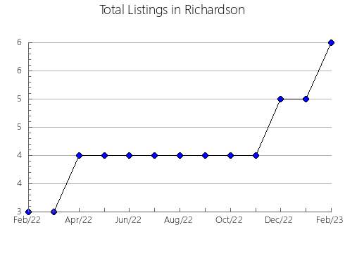 Airbnb & Vrbo Analytics, listings per month in Bernalillo, NM