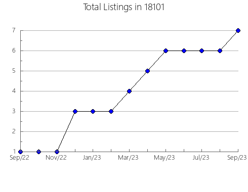 Airbnb & Vrbo Analytics, listings per month in Bernard, IA