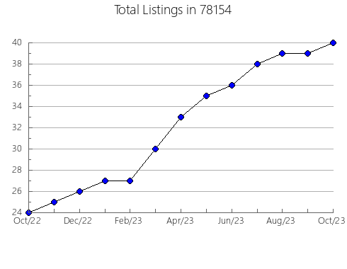 Airbnb & Vrbo Analytics, listings per month in Bernardsville, NJ