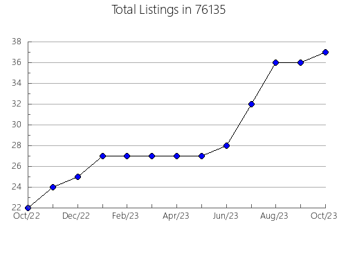 Airbnb & Vrbo Analytics, listings per month in Bernie, MO