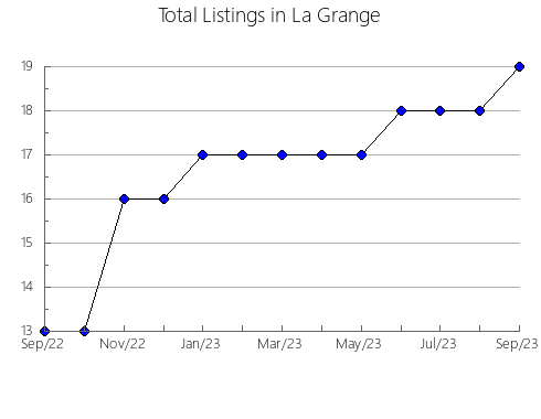 Airbnb & Vrbo Analytics, listings per month in BERNUY DE PORREROS, 23