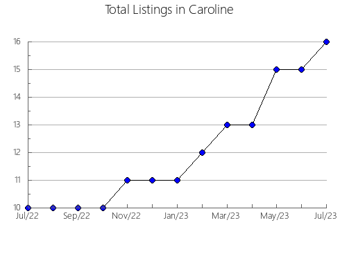 Airbnb & Vrbo Analytics, listings per month in Berrien, MI