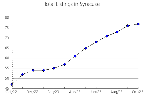 Airbnb & Vrbo Analytics, listings per month in Berrocal, 5