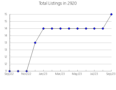 Airbnb & Vrbo Analytics, listings per month in Berry, KY