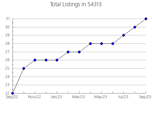 Airbnb & Vrbo Analytics, listings per month in Berryville, TX