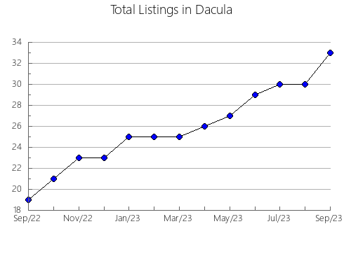 Airbnb & Vrbo Analytics, listings per month in Bertrand, 4