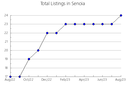 Airbnb & Vrbo Analytics, listings per month in BERWICK, 7