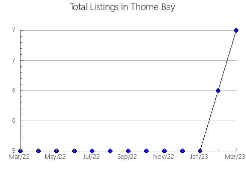 Airbnb & Vrbo Analytics, listings per month in Berzovia, 13