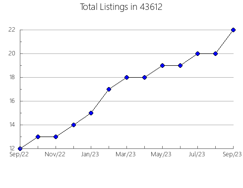 Airbnb & Vrbo Analytics, listings per month in Bessemer, AL
