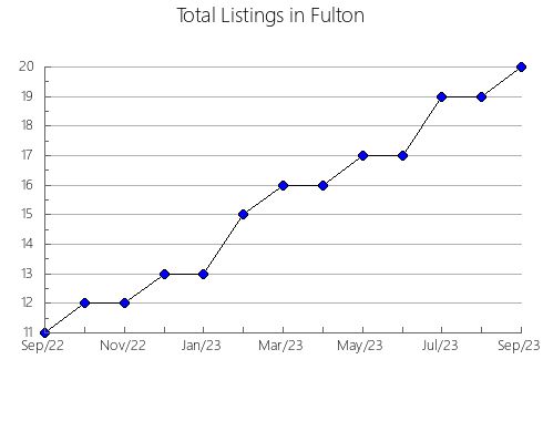 Airbnb & Vrbo Analytics, listings per month in Bethania-Waterford, 7