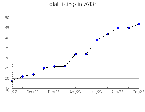 Airbnb & Vrbo Analytics, listings per month in Bethany, MO