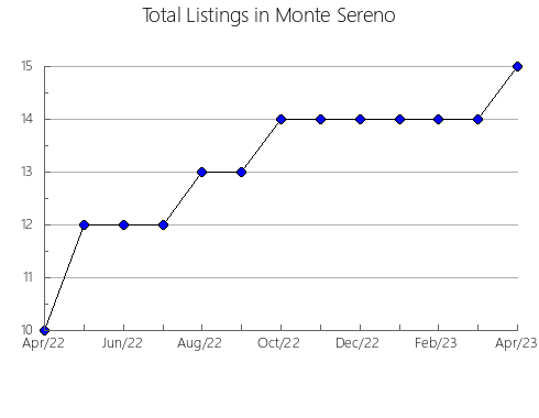 Airbnb & Vrbo Analytics, listings per month in Bethel, AK