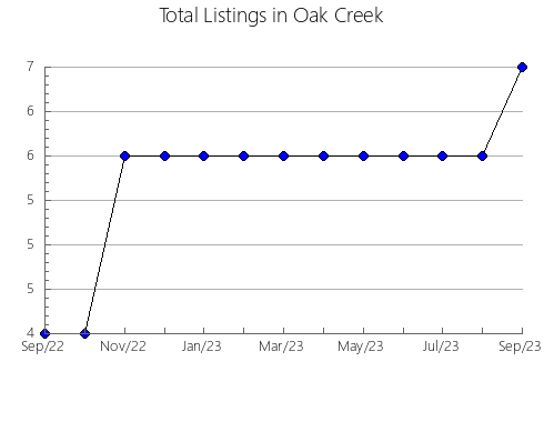 Airbnb & Vrbo Analytics, listings per month in Bethulie, 2