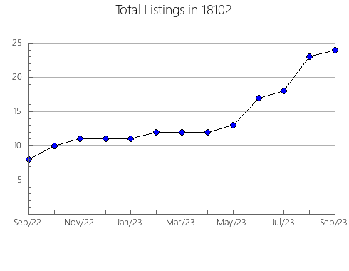 Airbnb & Vrbo Analytics, listings per month in Bettendorf, IA