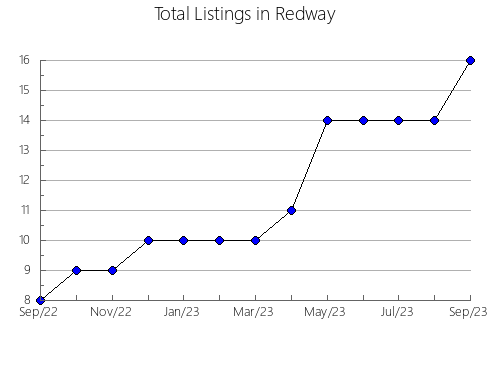 Airbnb & Vrbo Analytics, listings per month in Betulia, 2