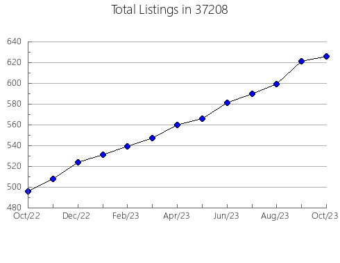 Airbnb & Vrbo Analytics, listings per month in Beulah, MI