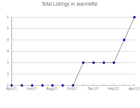 Airbnb & Vrbo Analytics, listings per month in Bezenchukskiy rayon, 62