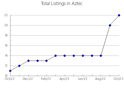 Airbnb & Vrbo Analytics, listings per month in Bibai, 12