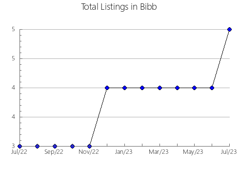 Airbnb & Vrbo Analytics, listings per month in Bibb, AL