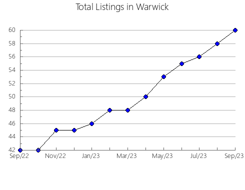 Airbnb & Vrbo Analytics, listings per month in Biedma, 5