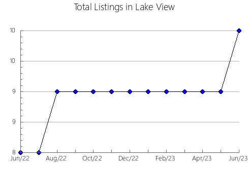 Airbnb & Vrbo Analytics, listings per month in Biel, 11