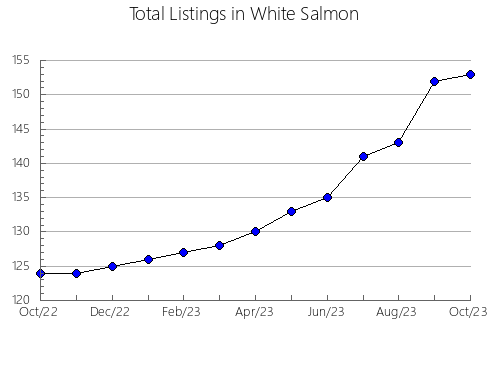 Airbnb & Vrbo Analytics, listings per month in Bielsko-Biala, 13