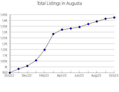 Airbnb & Vrbo Analytics, listings per month in BIFROST, 3