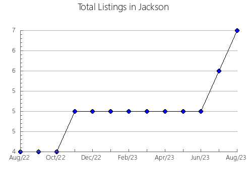 Airbnb & Vrbo Analytics, listings per month in Big Horn, WY