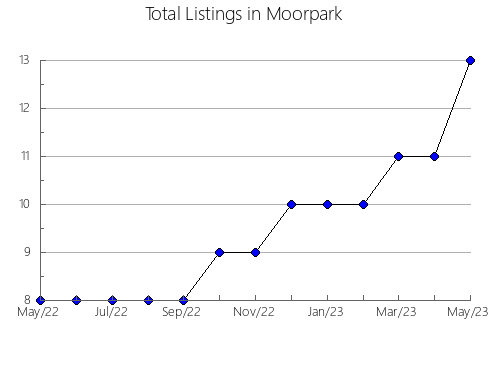 Airbnb & Vrbo Analytics, listings per month in Big Lake, AK