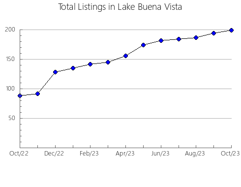 Airbnb & Vrbo Analytics, listings per month in BIG LAKES, 1