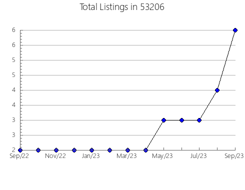 Airbnb & Vrbo Analytics, listings per month in Big Sandy, TN