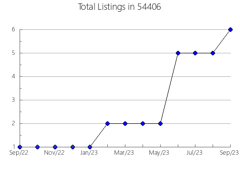 Airbnb & Vrbo Analytics, listings per month in Big Spring, TX