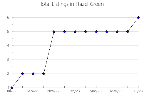 Airbnb & Vrbo Analytics, listings per month in Big Water, UT