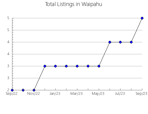 Airbnb & Vrbo Analytics, listings per month in Bihor